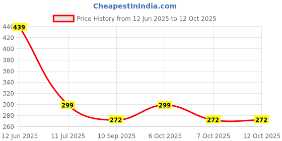 myntra.com HELLCAT Boys Printed Short Sleeves T-shirt With Shorts hellcat Price History Graph from 12 Jun 2025 to 12 Oct 2025