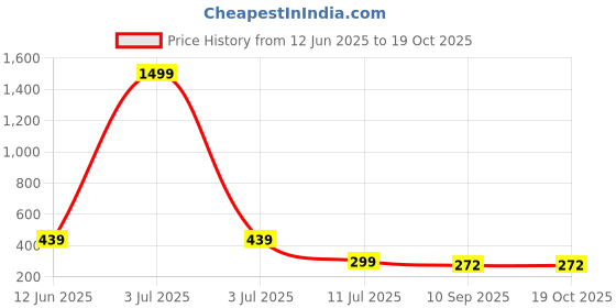 myntra.com HELLCAT Boys Printed Short Sleeves T-shirt With Shorts hellcat Price History Graph from 12 Jun 2025 to 18 Oct 2025