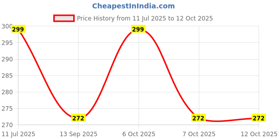 myntra.com HELLCAT Boys Printed Short Sleeves T-shirt With Shorts hellcat Price History Graph from 11 Jul 2025 to 12 Oct 2025