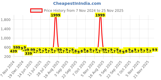 myntra.com HELLCAT Boys Printed Sweatshirt hellcat Price History Graph from 7 Nov 2024 to 25 Nov 2025