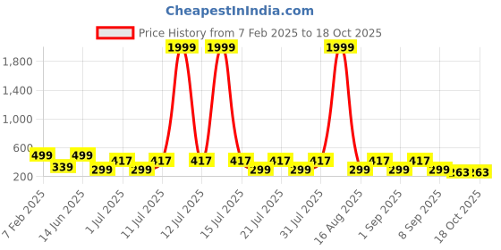 myntra.com HELLCAT Boys Printed T-shirt hellcat Price History Graph from 7 Feb 2025 to 18 Oct 2025