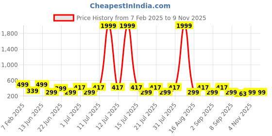 myntra.com HELLCAT Boys Printed T-shirt hellcat Price History Graph from 7 Feb 2025 to 9 Nov 2025