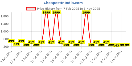 myntra.com HELLCAT Boys Printed T-shirt hellcat Price History Graph from 7 Feb 2025 to 7 Nov 2025