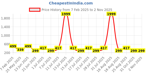 myntra.com HELLCAT Boys Printed T-shirt hellcat Price History Graph from 7 Feb 2025 to 1 Nov 2025