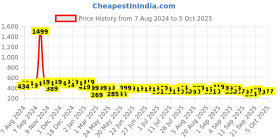 myntra.com HELLCAT Boys Printed T-shirt with Shorts hellcat Price History Graph from 7 Aug 2024 to 4 Oct 2025