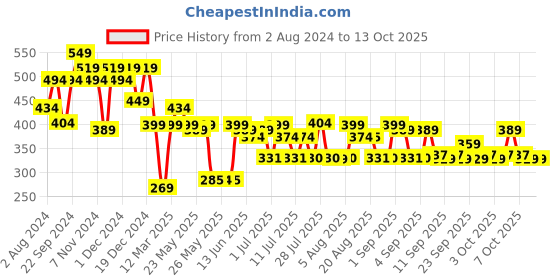 myntra.com HELLCAT Boys Printed T-shirt with Shorts hellcat Price History Graph from 2 Aug 2024 to 13 Oct 2025