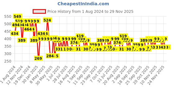 myntra.com HELLCAT Boys Printed T-shirt with Shorts hellcat Price History Graph from 1 Aug 2024 to 29 Nov 2025