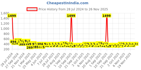 myntra.com HELLCAT Boys Printed T-shirt with Shorts hellcat Price History Graph from 28 Jul 2024 to 24 Nov 2025