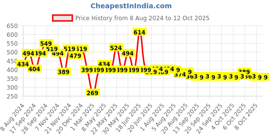 myntra.com HELLCAT Boys Printed T-shirt with Shorts hellcat Price History Graph from 8 Aug 2024 to 12 Oct 2025