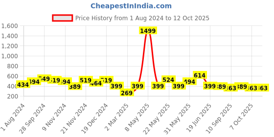 myntra.com HELLCAT Boys Printed T-shirt with Shorts hellcat Price History Graph from 1 Aug 2024 to 12 Oct 2025