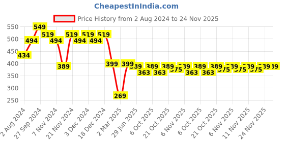 myntra.com HELLCAT Boys Printed T-shirt with Shorts hellcat Price History Graph from 2 Aug 2024 to 24 Nov 2025