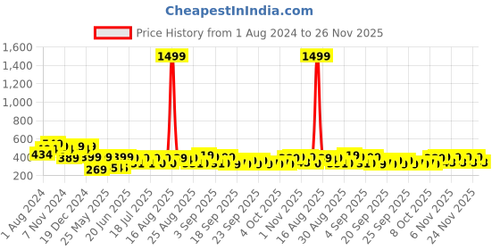 myntra.com HELLCAT Boys Printed T-shirt with Shorts hellcat Price History Graph from 1 Aug 2024 to 26 Nov 2025