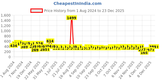 myntra.com HELLCAT Boys Printed T-Shirt With Shorts hellcat Price History Graph from 1 Aug 2024 to 23 Dec 2025
