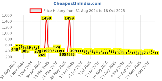 myntra.com HELLCAT Boys Printed T-shirt With Shorts hellcat Price History Graph from 31 Aug 2024 to 18 Oct 2025