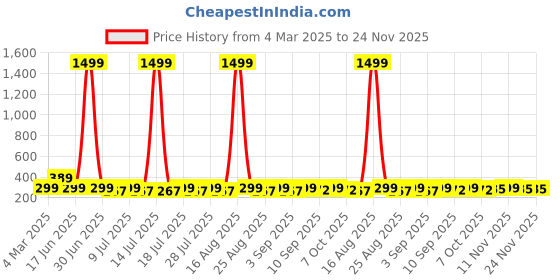 myntra.com HELLCAT Boys Printed T-shirt with Shorts hellcat Price History Graph from 4 Mar 2025 to 23 Nov 2025