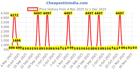myntra.com HELLCAT Boys Printed T-shirt with Shorts hellcat Price History Graph from 4 Mar 2025 to 30 Nov 2025