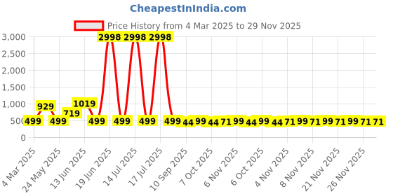 myntra.com HELLCAT Boys Printed T-shirt with Shorts hellcat Price History Graph from 4 Mar 2025 to 29 Nov 2025