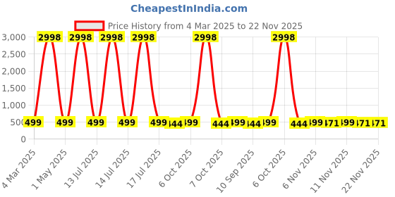 myntra.com HELLCAT Boys Printed T-shirt with Shorts hellcat Price History Graph from 4 Mar 2025 to 21 Nov 2025