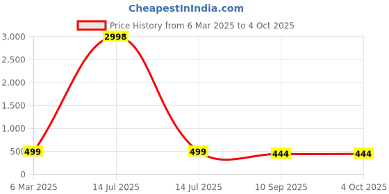myntra.com HELLCAT Boys Printed T-shirt with Shorts hellcat Price History Graph from 6 Mar 2025 to 4 Oct 2025