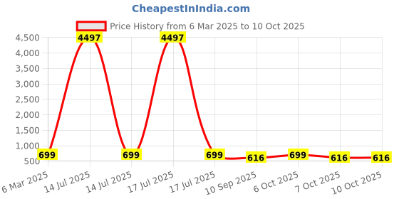 myntra.com HELLCAT Boys Printed T-shirt with Shorts hellcat Price History Graph from 6 Mar 2025 to 4 Oct 2025