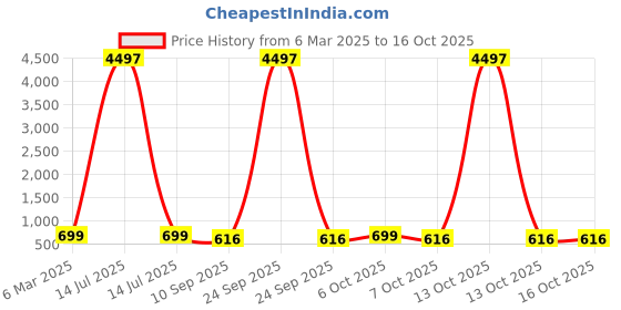 myntra.com HELLCAT Boys Printed T-shirt with Shorts hellcat Price History Graph from 6 Mar 2025 to 16 Oct 2025