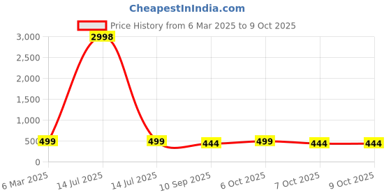 myntra.com HELLCAT Boys Printed T-shirt with Shorts hellcat Price History Graph from 6 Mar 2025 to 4 Oct 2025