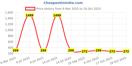 myntra.com HELLCAT Boys Printed T-shirt with Shorts hellcat Price History Graph from 6 Mar 2025 to 17 Oct 2025