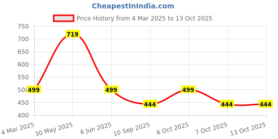 myntra.com HELLCAT Boys Printed T-shirt with Shorts hellcat Price History Graph from 4 Mar 2025 to 13 Oct 2025
