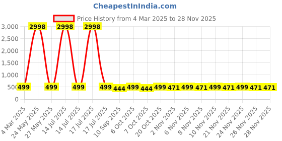 myntra.com HELLCAT Boys Printed T-shirt with Shorts hellcat Price History Graph from 4 Mar 2025 to 26 Nov 2025