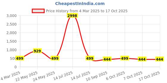 myntra.com HELLCAT Boys Printed T-shirt with Shorts hellcat Price History Graph from 4 Mar 2025 to 16 Oct 2025