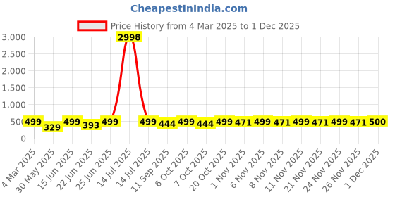 myntra.com HELLCAT Boys Printed T-shirt with Shorts hellcat Price History Graph from 4 Mar 2025 to 1 Dec 2025