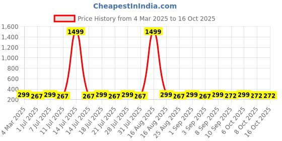 myntra.com HELLCAT Boys Printed T-shirt with Shorts hellcat Price History Graph from 4 Mar 2025 to 15 Oct 2025