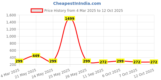 myntra.com HELLCAT Boys Printed T-shirt with Shorts hellcat Price History Graph from 4 Mar 2025 to 12 Oct 2025