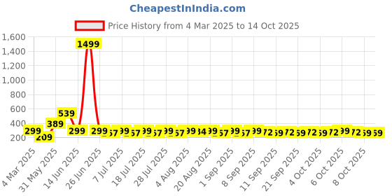 myntra.com HELLCAT Boys Printed T-shirt with Shorts hellcat Price History Graph from 4 Mar 2025 to 13 Oct 2025