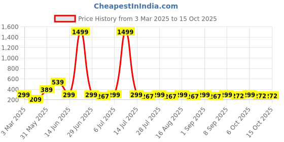 myntra.com HELLCAT Boys Printed T-shirt with Shorts hellcat Price History Graph from 3 Mar 2025 to 14 Oct 2025