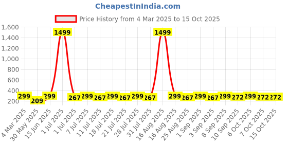 myntra.com HELLCAT Boys Printed T-shirt with Shorts hellcat Price History Graph from 4 Mar 2025 to 14 Oct 2025