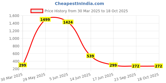 myntra.com HELLCAT Boys Printed T-shirt with Shorts hellcat Price History Graph from 30 Mar 2025 to 18 Oct 2025