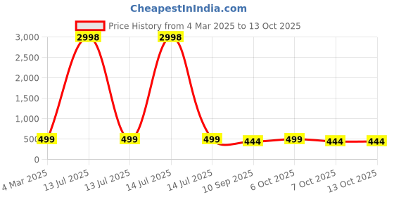myntra.com HELLCAT Boys Printed T-shirt with Shorts hellcat Price History Graph from 4 Mar 2025 to 13 Oct 2025