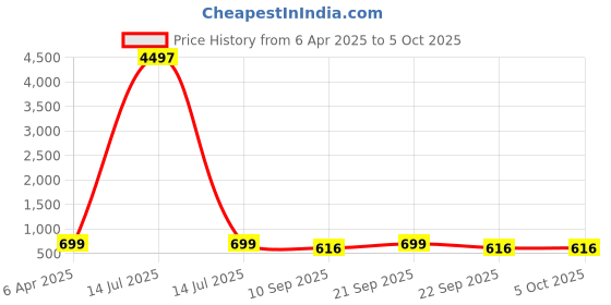myntra.com HELLCAT Boys Printed T-shirt with Shorts hellcat Price History Graph from 6 Apr 2025 to 4 Oct 2025