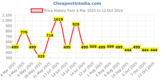myntra.com HELLCAT Boys Printed T-shirt with Shorts hellcat Price History Graph from 4 Mar 2025 to 11 Oct 2025