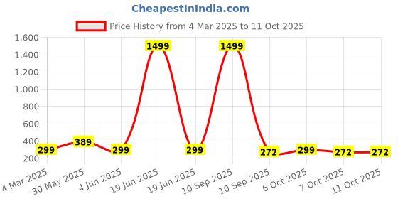 myntra.com HELLCAT Boys Printed T-shirt with Shorts hellcat Price History Graph from 4 Mar 2025 to 11 Oct 2025