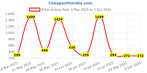 myntra.com HELLCAT Boys Printed T-shirt with Shorts hellcat Price History Graph from 4 Mar 2025 to 4 Oct 2025