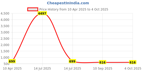 myntra.com HELLCAT Boys Printed T-shirt with Shorts hellcat Price History Graph from 10 Apr 2025 to 4 Oct 2025