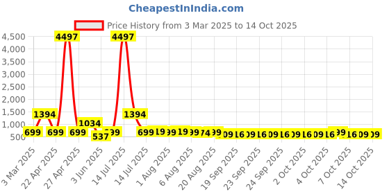 myntra.com HELLCAT Boys Printed T-shirt with Shorts hellcat Price History Graph from 3 Mar 2025 to 14 Oct 2025