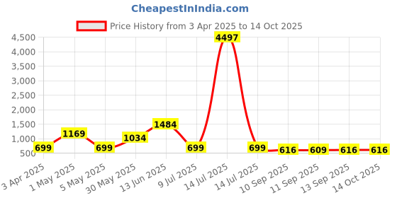 myntra.com HELLCAT Boys Printed T-shirt with Shorts hellcat Price History Graph from 3 Apr 2025 to 14 Oct 2025
