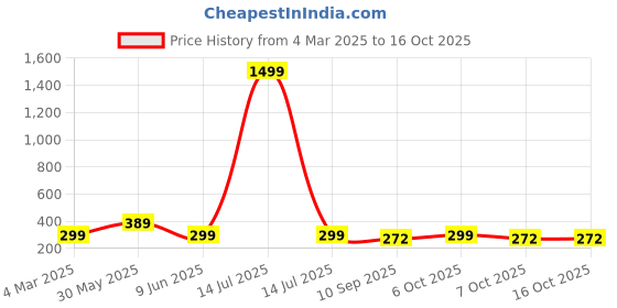 myntra.com HELLCAT Boys Printed T-shirt with Shorts hellcat Price History Graph from 4 Mar 2025 to 16 Oct 2025
