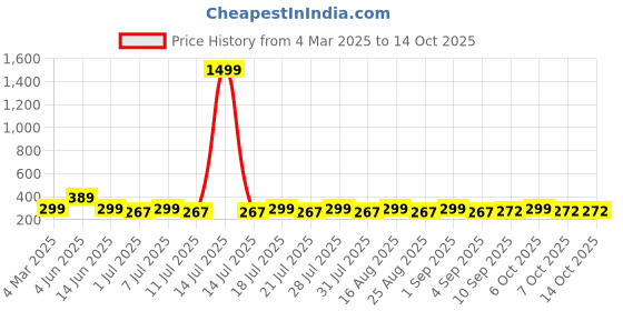 myntra.com HELLCAT Boys Printed T-shirt with Shorts hellcat Price History Graph from 4 Mar 2025 to 13 Oct 2025