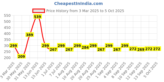 myntra.com HELLCAT Boys Printed T-shirt with Shorts hellcat Price History Graph from 3 Mar 2025 to 4 Oct 2025