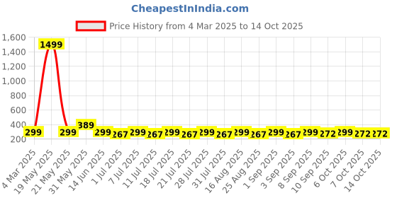 myntra.com HELLCAT Boys Printed T-shirt with Shorts hellcat Price History Graph from 4 Mar 2025 to 13 Oct 2025