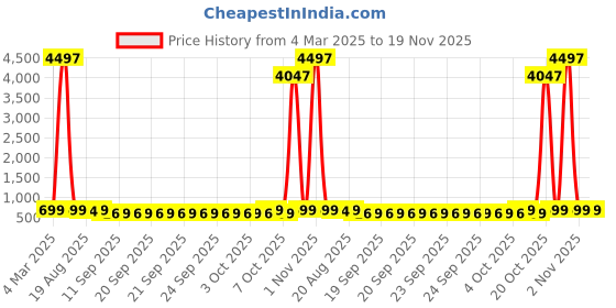 myntra.com HELLCAT Boys Printed T-shirt with Shorts hellcat Price History Graph from 4 Mar 2025 to 19 Nov 2025
